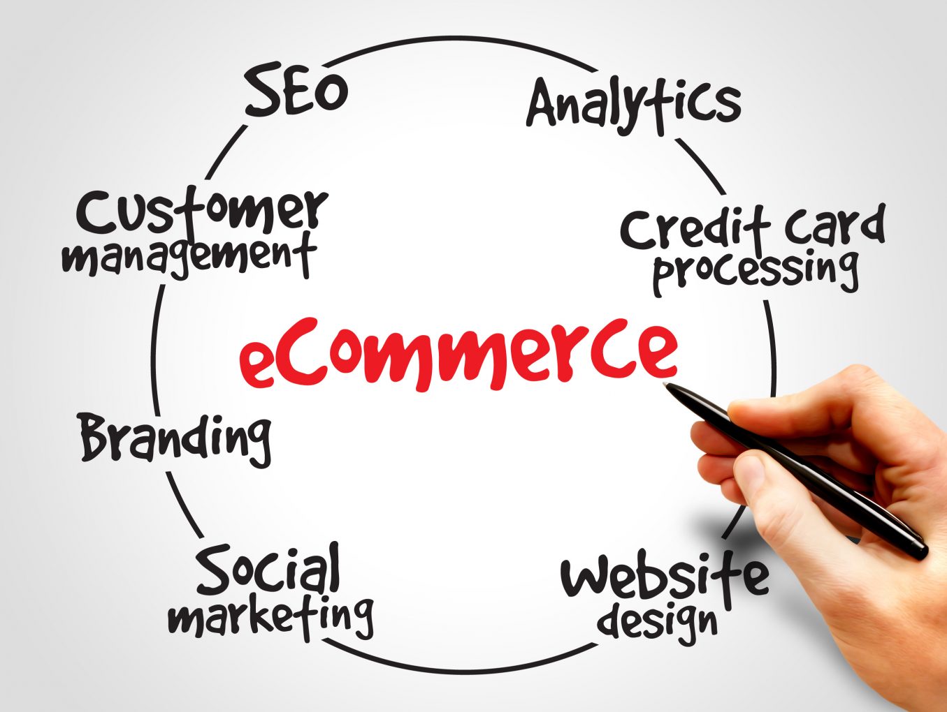 The New Digital-Marketing-Commerce Strategies – where e-Commerce meets e-Business